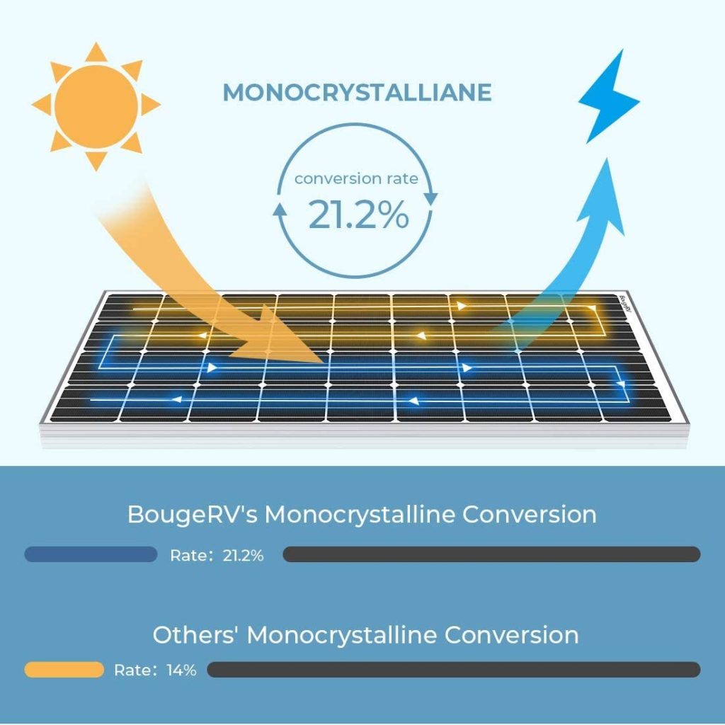 BourgeRV 180 Watt Solar Panel efficiency