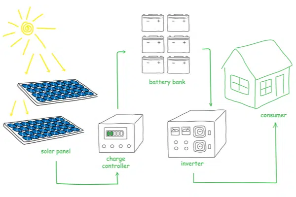 Solar Power System Image for 1000 Best Inverters